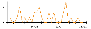 ジーエルテクノホールディングスのシグナル検出数推移