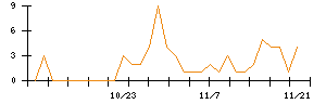 ビューティカダンホールディングスのシグナル検出数推移