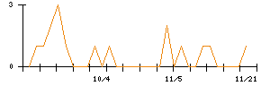 ＩＣＤＡホールディングスのシグナル検出数推移