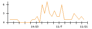 Ｎｏ．１のシグナル検出数推移