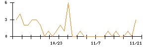 ホギメディカルのシグナル検出数推移