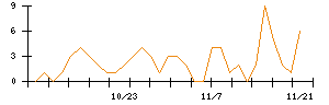 エムアップホールディングスのシグナル検出数推移