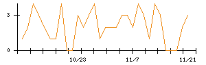 ＳＨＩＦＴのシグナル検出数推移