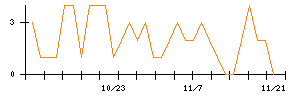 環境フレンドリーホールディングスのシグナル検出数推移
