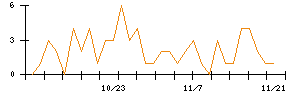 Ａｂａｌａｎｃｅのシグナル検出数推移