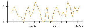 Ｓｕｎ　Ａｓｔｅｒｉｓｋのシグナル検出数推移