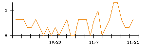 ｉ−ｐｌｕｇのシグナル検出数推移