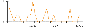 ポバール興業のシグナル検出数推移
