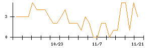 くふうカンパニーのシグナル検出数推移