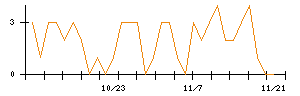 Ｐｈｏｔｏｓｙｎｔｈのシグナル検出数推移