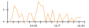 Ｔｒｕｅ　Ｄａｔａのシグナル検出数推移