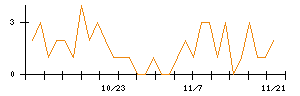 日本新薬のシグナル検出数推移