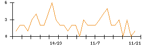 Ｗａｑｏｏのシグナル検出数推移