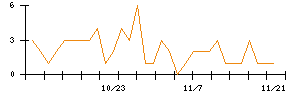 ＡＮＹＣＯＬＯＲのシグナル検出数推移