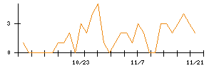 ｕｎｅｒｒｙのシグナル検出数推移