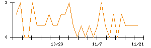テリロジーホールディングスのシグナル検出数推移