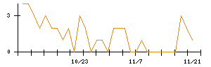 ＡＳＡＨＩ　ＥＩＴＯホールディングスのシグナル検出数推移