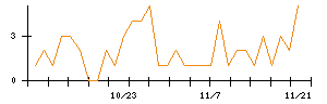 ＡＶＩＬＥＮのシグナル検出数推移