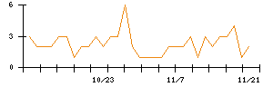 日本電解のシグナル検出数推移