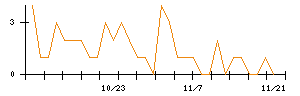 ＬＩＸＩＬのシグナル検出数推移