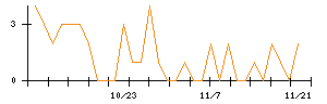 アイチコーポレーションのシグナル検出数推移