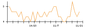 ＭＳ＆Ｃｏｎｓｕｌｔｉｎｇのシグナル検出数推移