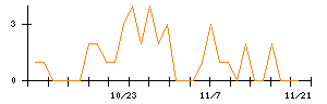 キュービーネットホールディングスのシグナル検出数推移