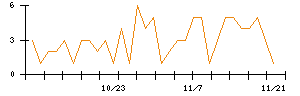 芝浦メカトロニクスのシグナル検出数推移