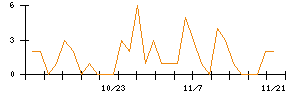 じもとホールディングスのシグナル検出数推移