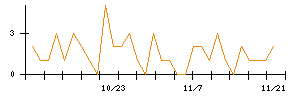 今仙電機製作所のシグナル検出数推移