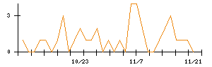 ひろぎんホールディングスのシグナル検出数推移