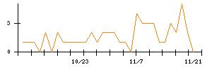 ＪＭＳのシグナル検出数推移