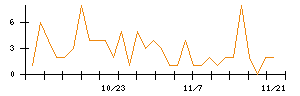 助川電気工業のシグナル検出数推移