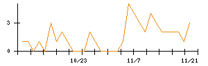 トモニホールディングスのシグナル検出数推移