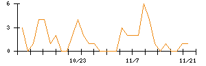 アニコム　ホールディングスのシグナル検出数推移