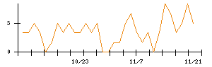 ＩＮＦＯＲＩＣＨのシグナル検出数推移