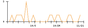 中日本興業のシグナル検出数推移