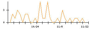 北野建設のシグナル検出数推移