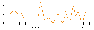 ＰｏｓｔＰｒｉｍｅのシグナル検出数推移