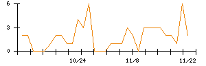 ＬＩＦＵＬＬのシグナル検出数推移