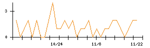 アミタホールディングスのシグナル検出数推移