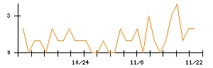 Ｃｒｏｓｓ　Ｅホールディングスのシグナル検出数推移