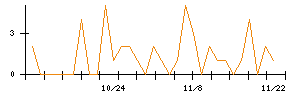 ＡＬＳＯＫのシグナル検出数推移