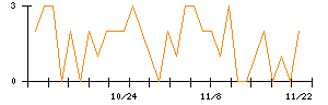 ツカダ・グローバルホールディングのシグナル検出数推移