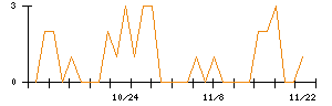 ＪＴＰのシグナル検出数推移