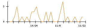 ジーエルテクノホールディングスのシグナル検出数推移
