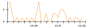 きちりホールディングスのシグナル検出数推移