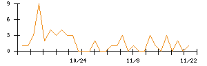 ありがとうサービスのシグナル検出数推移