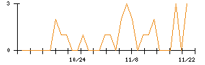 ヒロタグループホールディングスのシグナル検出数推移