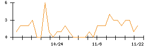 ジェイテックコーポレーションのシグナル検出数推移